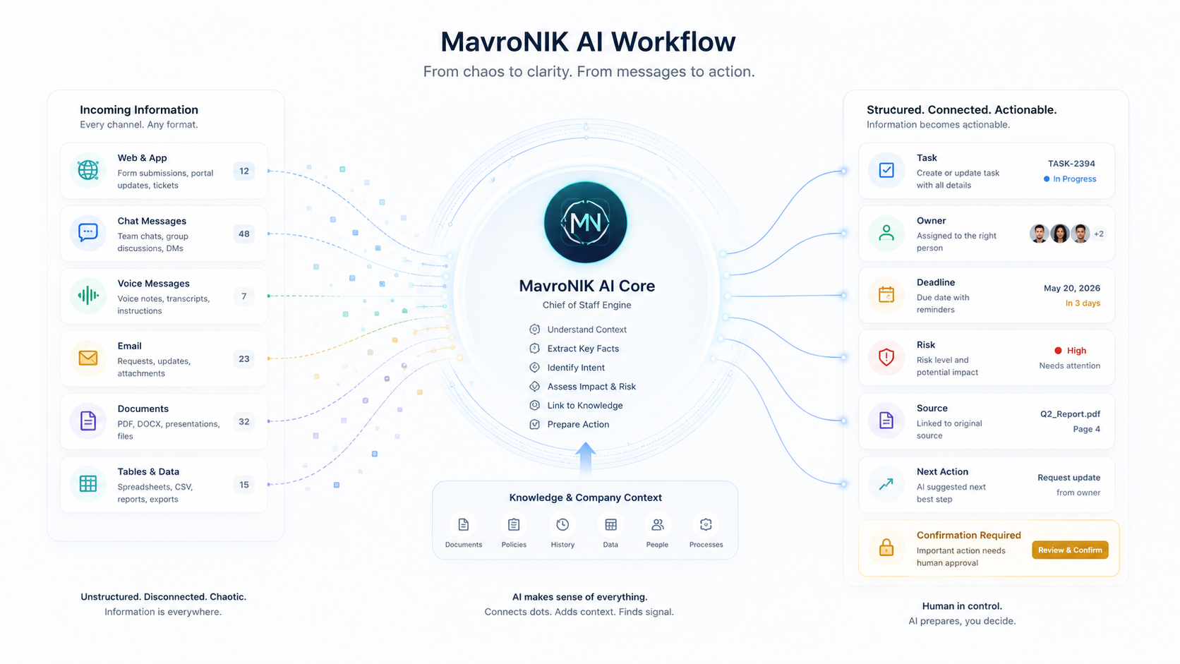 Схема работы MavroNIK от сообщения до управленческого действия