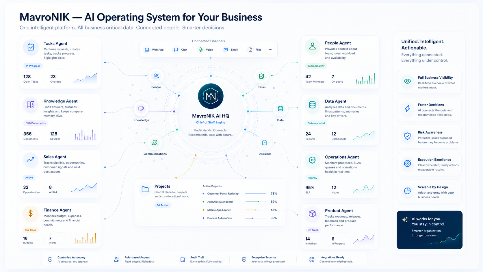 MavroNIK как AI Operating System для компании