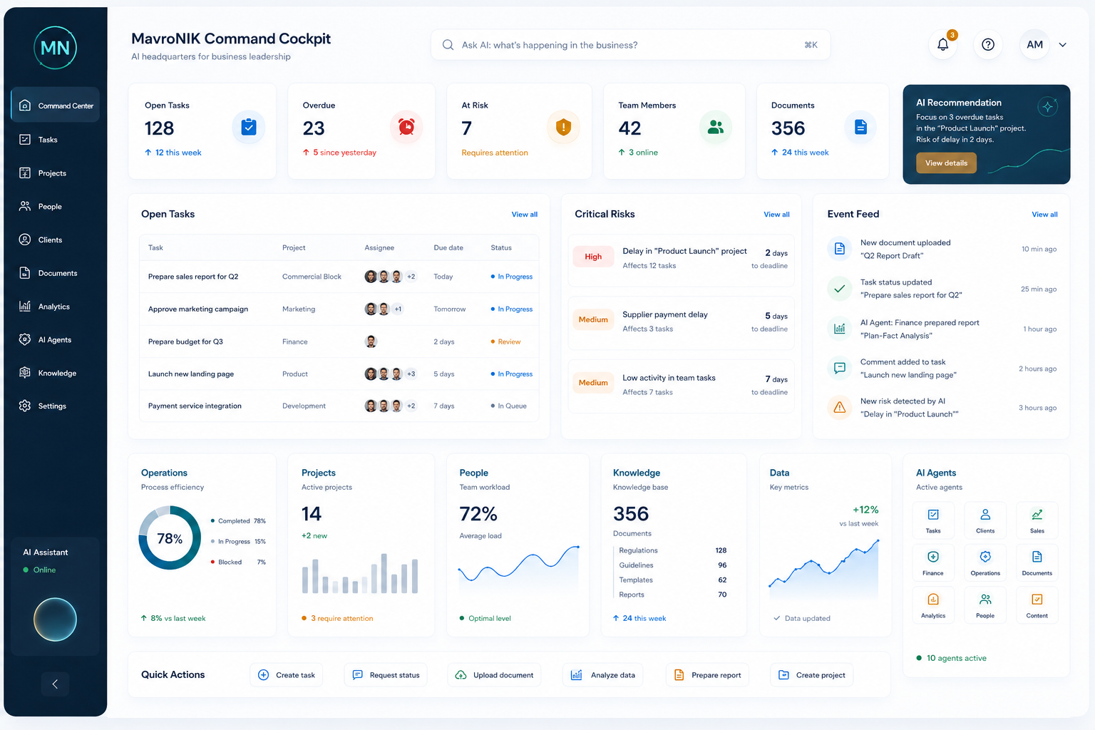 AI-штаб MavroNIK с операционной картиной бизнеса
